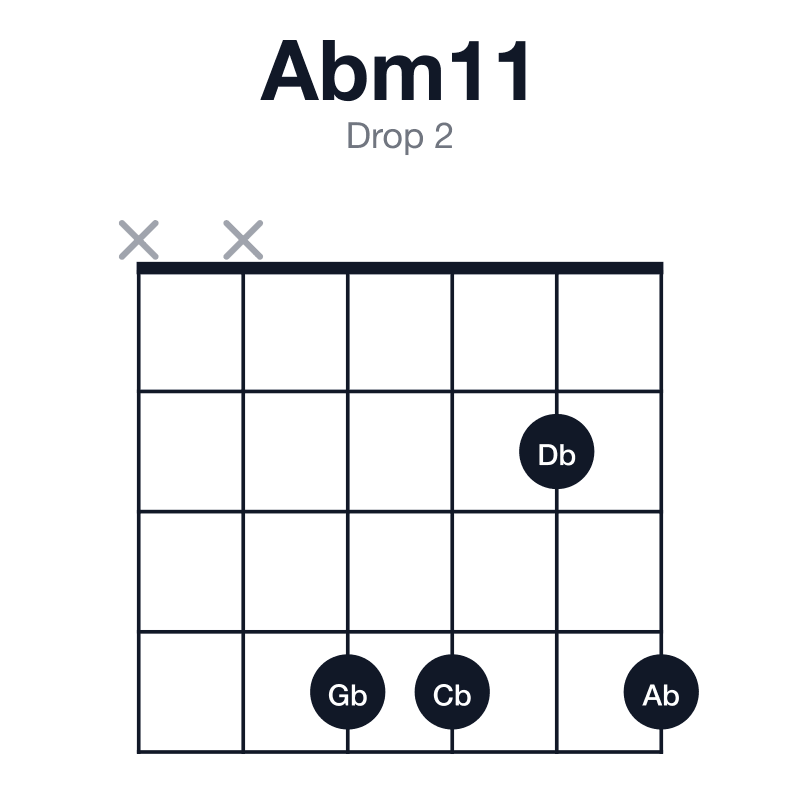 Abm11 drop 2 guitar chord diagram: Ab, Cb, Eb, Gb, Bb, Db, played xx4424
