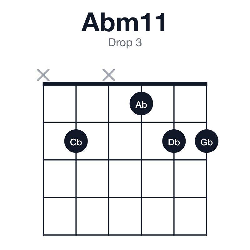 Abm11 drop 3 guitar chord diagram: Ab, Cb, Eb, Gb, Bb, Db, played x2x122