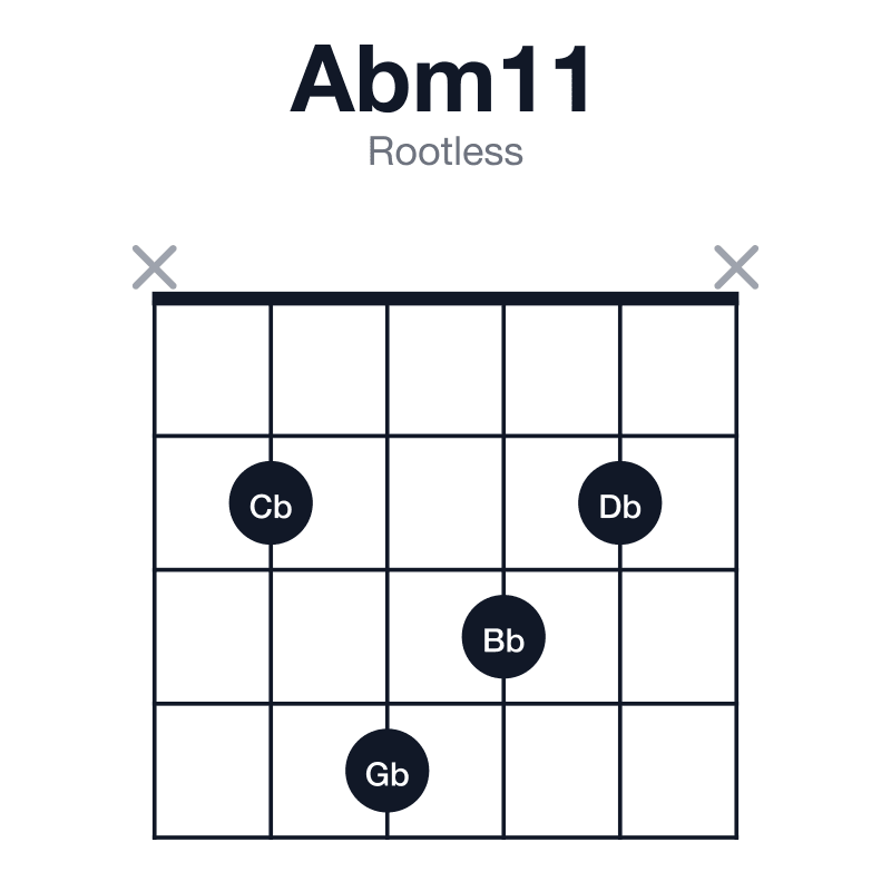 Abm11 rootless guitar chord diagram: Ab, Cb, Eb, Gb, Bb, Db, played x2432x