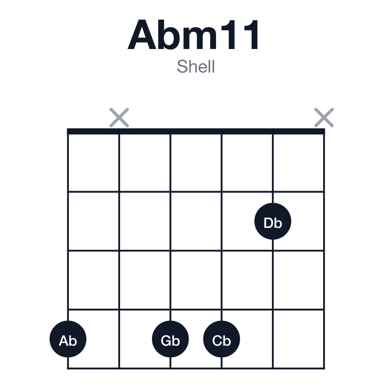 Abm11 shell guitar chord diagram: Ab, Cb, Eb, Gb, Bb, Db, played 4x442x