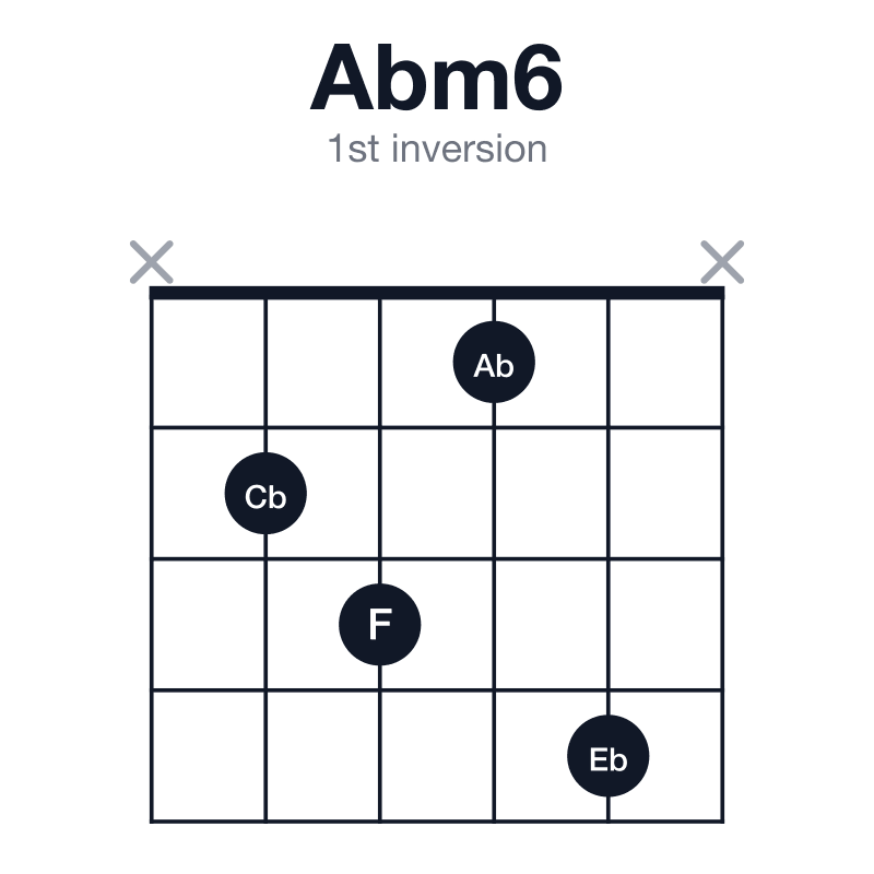 Abm6 1st inversion guitar chord diagram: Ab, Cb, Eb, F, played x2314x