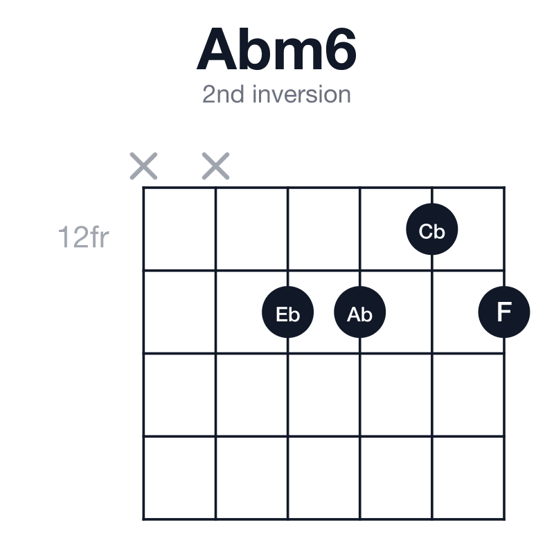 Abm6 2nd inversion guitar chord diagram: Ab, Cb, Eb, F, played x-x-13-13-12-13