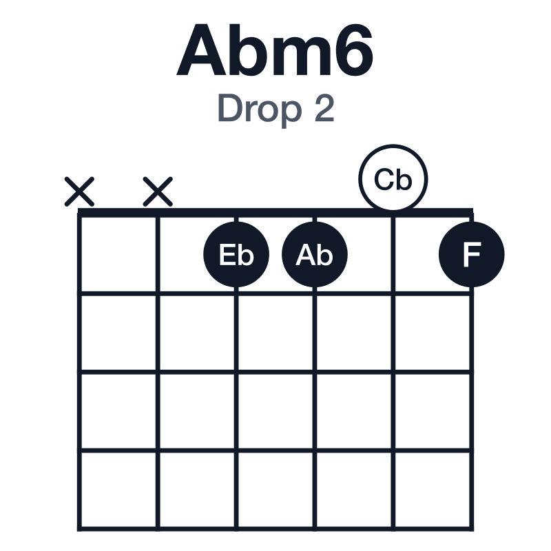 Abm6 drop 2 guitar chord diagram: Ab, Cb, Eb, F, played xx1101