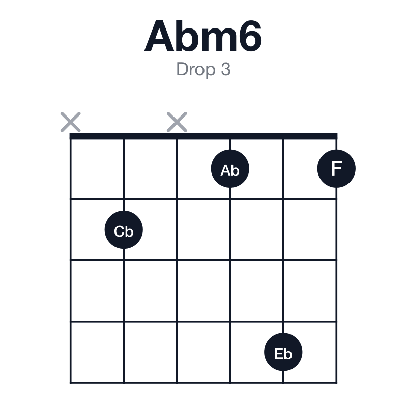 Abm6 drop 3 guitar chord diagram: Ab, Cb, Eb, F, played x2x141
