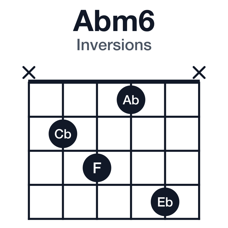 Abm6 inversions guitar chord diagram: Ab, Cb, Eb, F, played x2314x