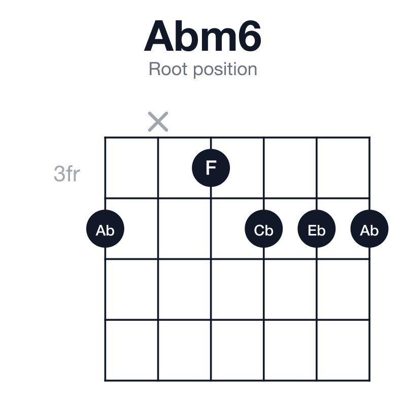 Abm6 root position guitar chord diagram: Ab, Cb, Eb, F, played 4x3444