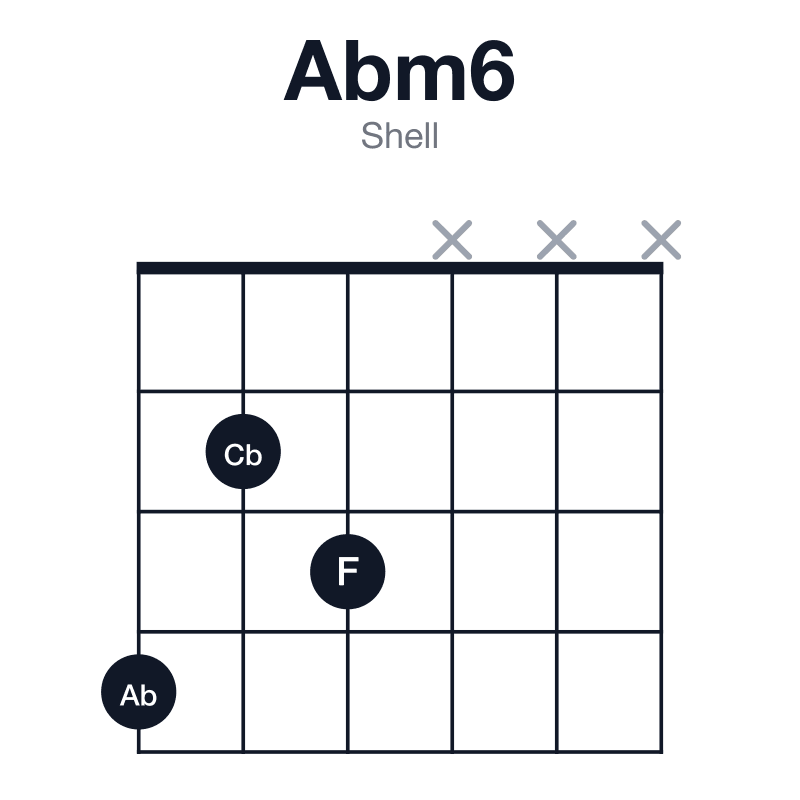 Abm6 shell guitar chord diagram: Ab, Cb, Eb, F, played 423xxx