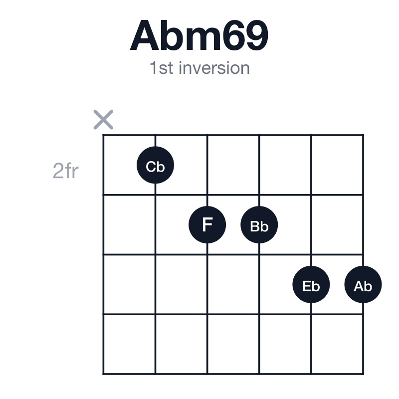 Abm69 1st inversion guitar chord diagram: Ab, Cb, Eb, F, Bb, played x23344