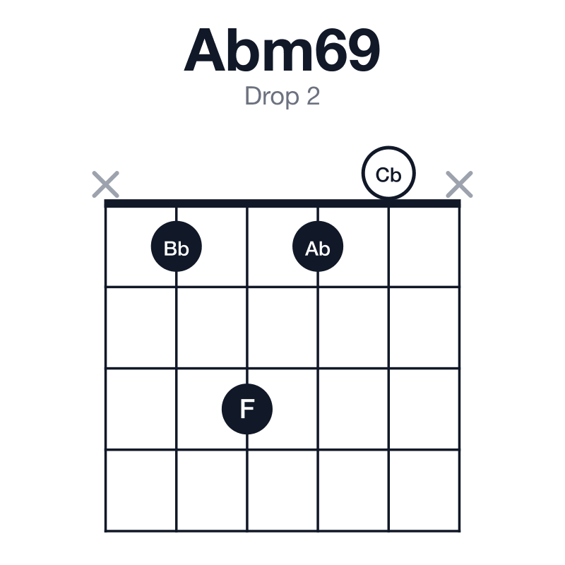 Abm69 drop 2 guitar chord diagram: Ab, Cb, Eb, F, Bb, played x1310x