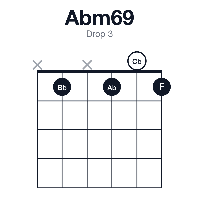 Abm69 drop 3 guitar chord diagram: Ab, Cb, Eb, F, Bb, played x1x101