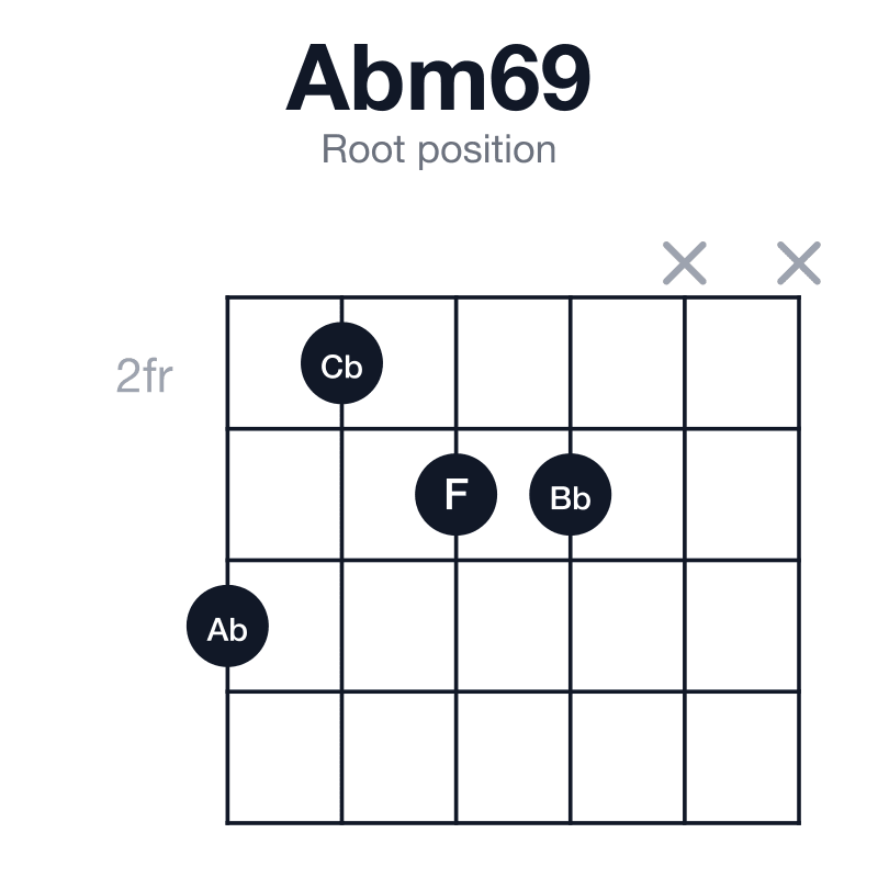 Abm69 root position guitar chord diagram: Ab, Cb, Eb, F, Bb, played 4233xx