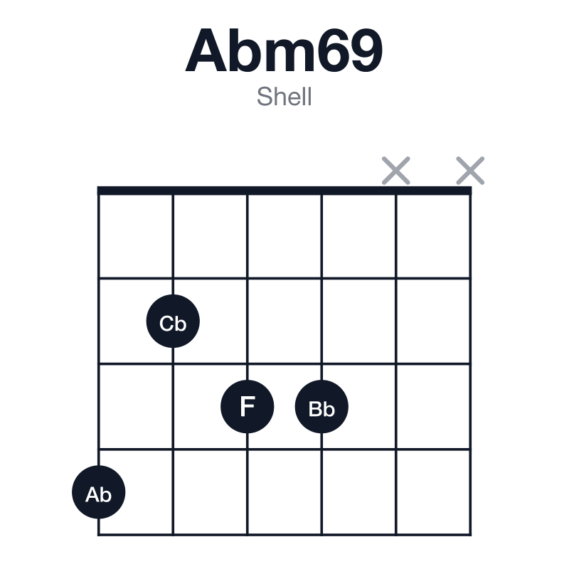 Abm69 shell guitar chord diagram: Ab, Cb, Eb, F, Bb, played 4233xx