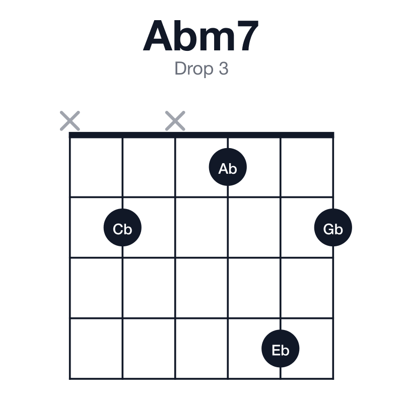 Abm7 drop 3 guitar chord diagram: Ab, Cb, Eb, Gb, played x2x142