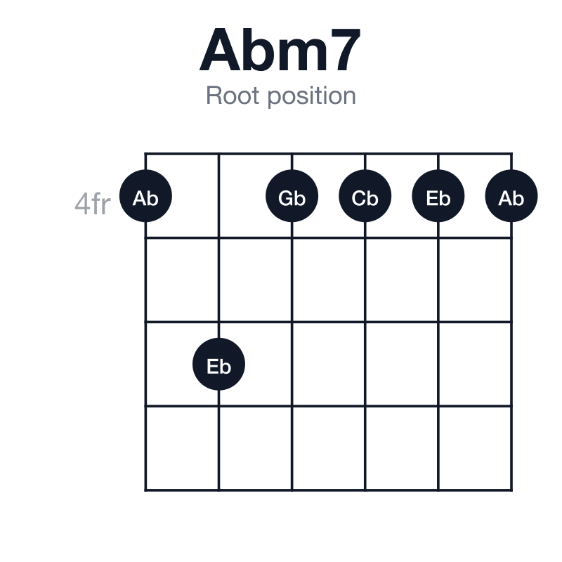 Abm7 root position guitar chord diagram: Ab, Cb, Eb, Gb, played 464444