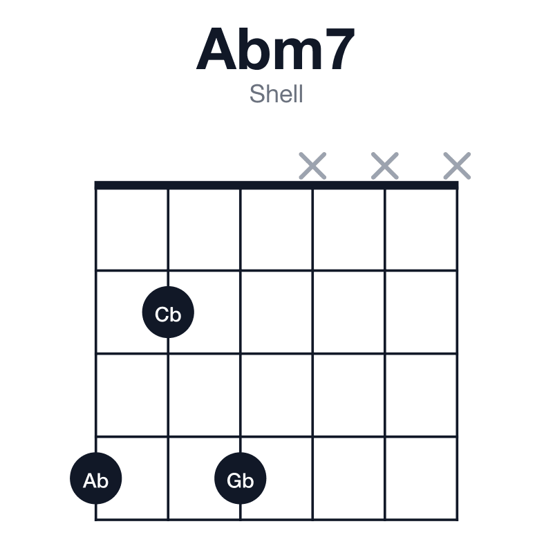 Abm7 shell guitar chord diagram: Ab, Cb, Eb, Gb, played 424xxx