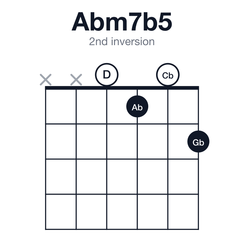 Abm7b5 2nd inversion guitar chord diagram: Ab, Cb, D, Gb, played xx0102
