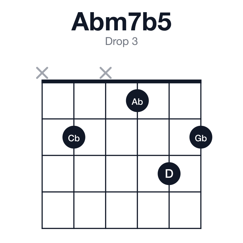 Abm7b5 drop 3 guitar chord diagram: Ab, Cb, D, Gb, played x2x132