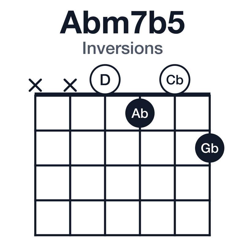 Abm7b5 inversions guitar chord diagram: Ab, Cb, D, Gb, played xx0102