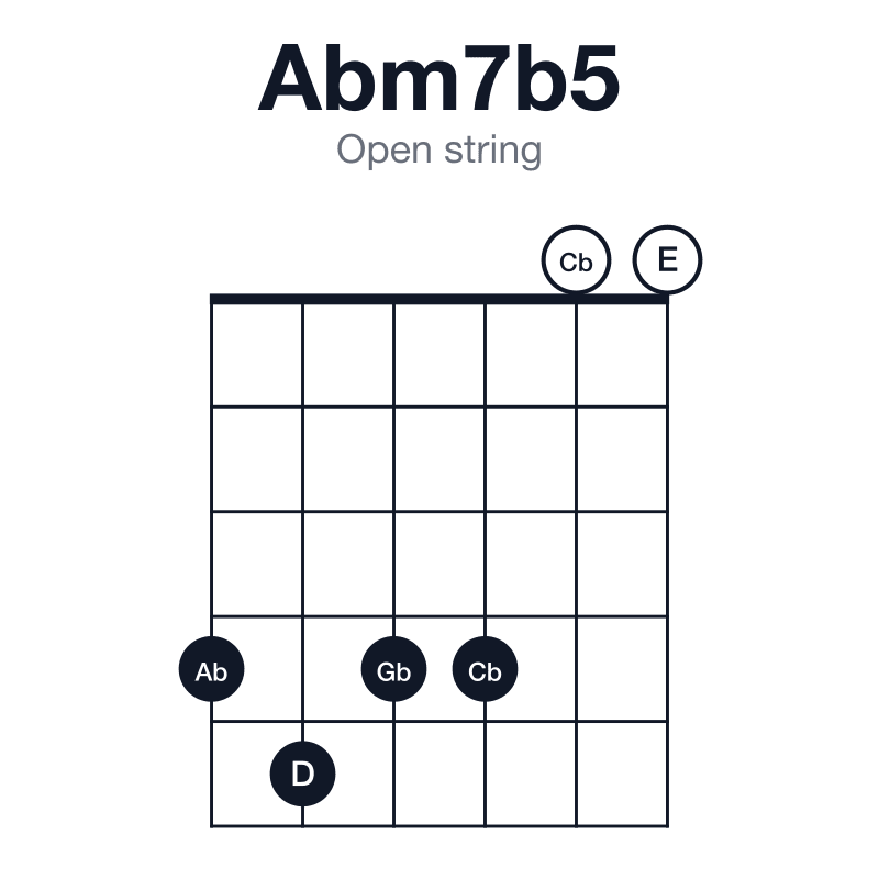 Abm7b5 open string guitar chord diagram: Ab, Cb, D, Gb, played 454400