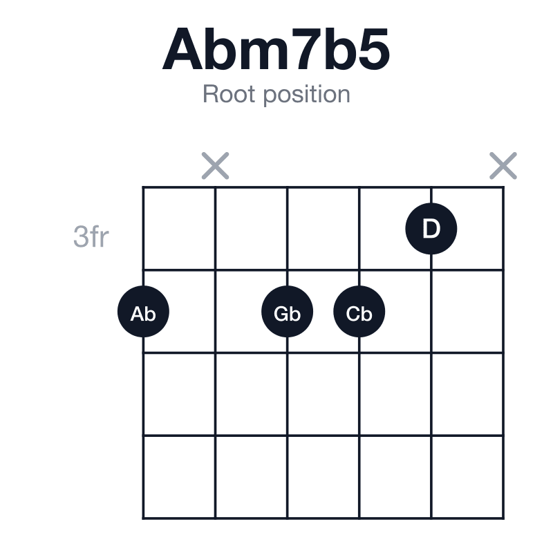 Abm7b5 root position guitar chord diagram: Ab, Cb, D, Gb, played 4x443x