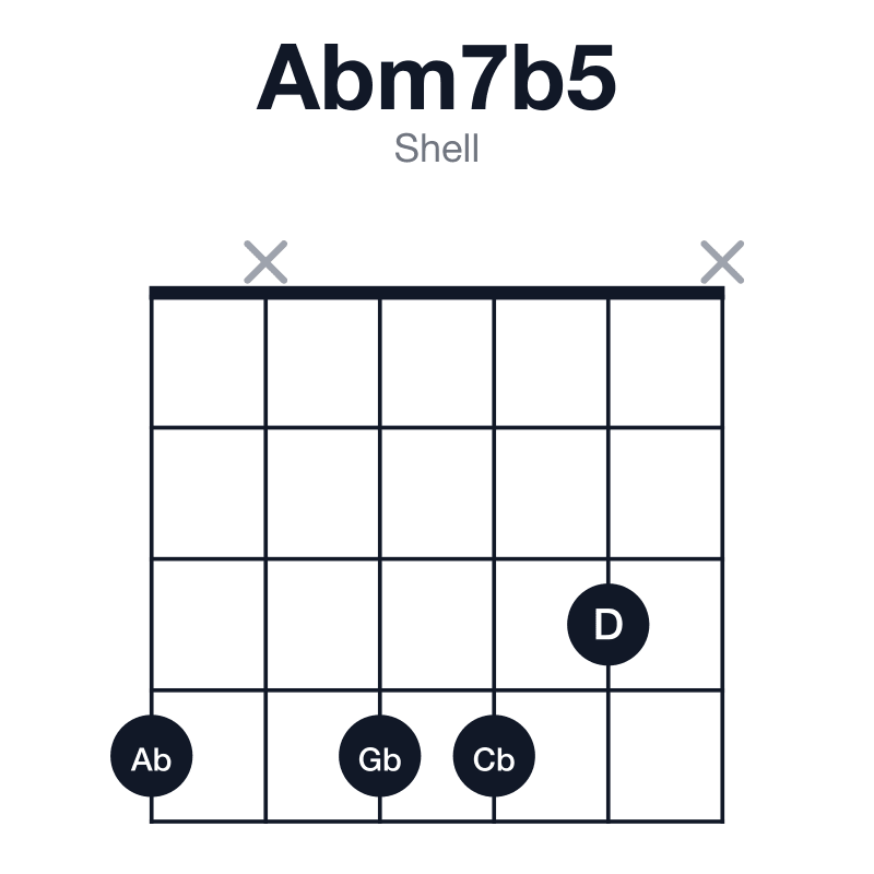 Abm7b5 shell guitar chord diagram: Ab, Cb, D, Gb, played 4x443x