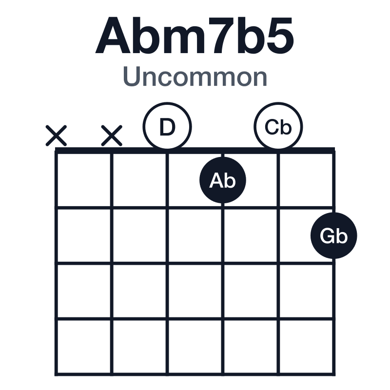 Abm7b5 uncommon guitar chord diagram: Ab, Cb, D, Gb, played xx0102