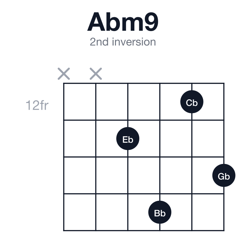 Abm9 2nd inversion guitar chord diagram: Ab, Cb, Eb, Gb, Bb, played x-x-13-15-12-14