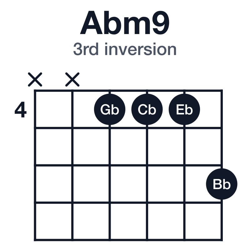 Abm9 3rd inversion guitar chord diagram: Ab, Cb, Eb, Gb, Bb, played xx4446