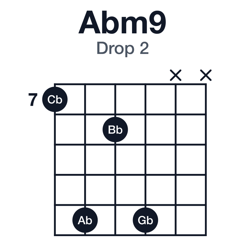 Abm9 drop 2 guitar chord diagram: Ab, Cb, Eb, Gb, Bb, played 7-11-8-11-x-x