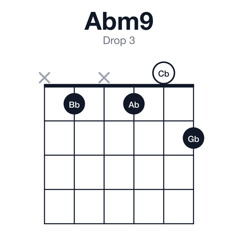 Abm9 drop 3 guitar chord diagram: Ab, Cb, Eb, Gb, Bb, played x1x102