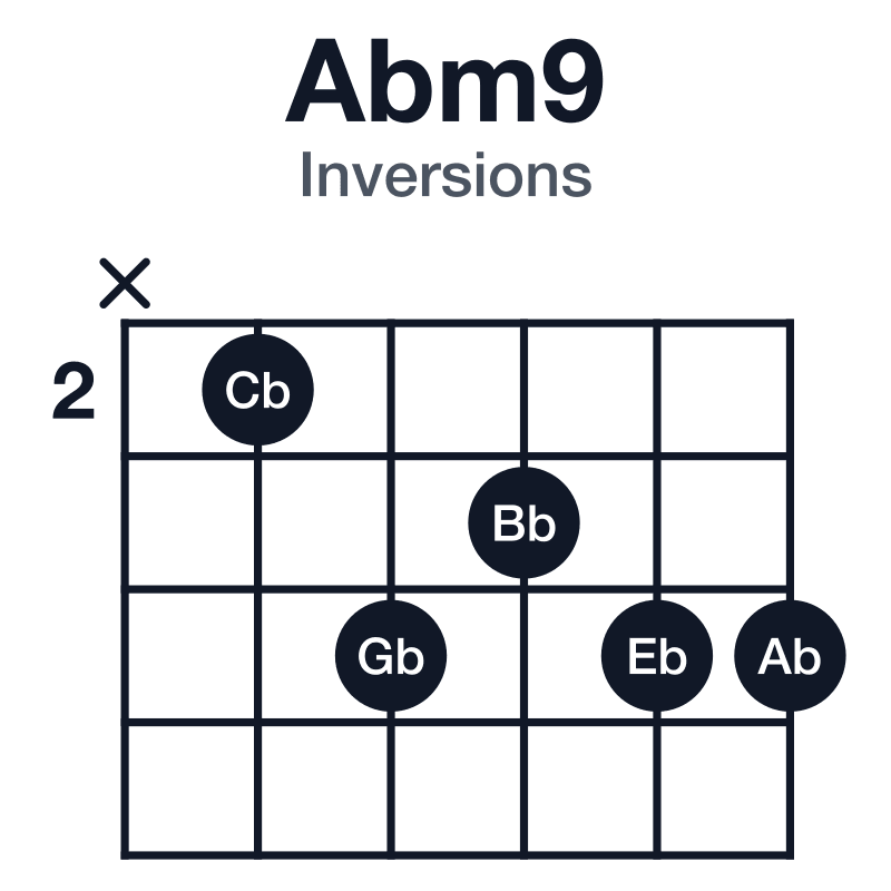 Abm9 inversions guitar chord diagram: Ab, Cb, Eb, Gb, Bb, played x24344