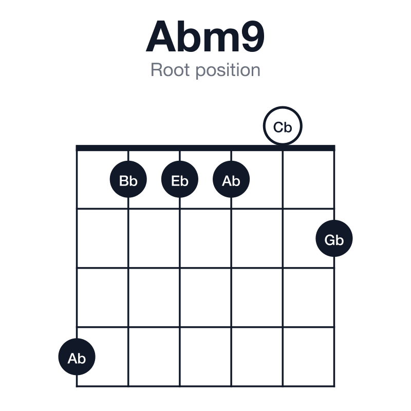 Abm9 root position guitar chord diagram: Ab, Cb, Eb, Gb, Bb, played 411102