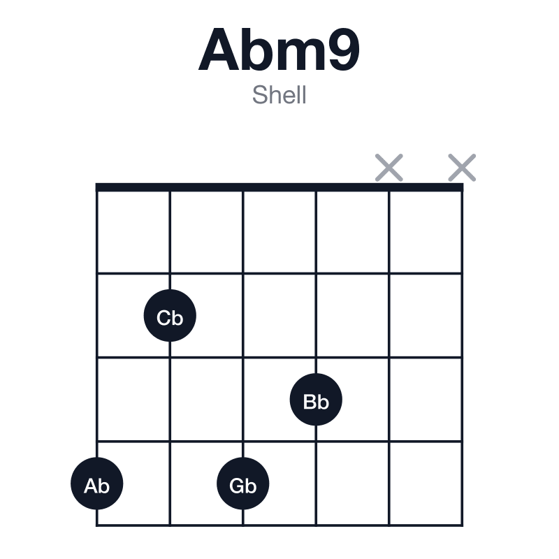 Abm9 shell guitar chord diagram: Ab, Cb, Eb, Gb, Bb, played 4243xx