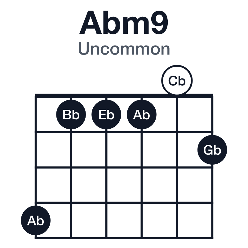 Abm9 uncommon guitar chord diagram: Ab, Cb, Eb, Gb, Bb, played 411102