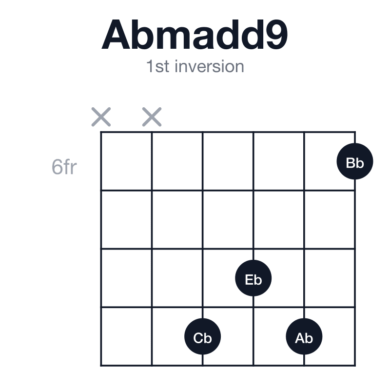Abmadd9 1st inversion guitar chord diagram: Ab, Cb, Eb, Bb, played xx9896