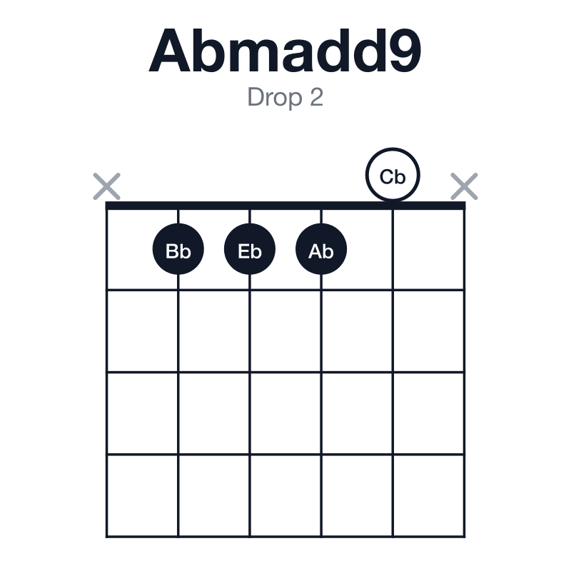 Abmadd9 drop 2 guitar chord diagram: Ab, Cb, Eb, Bb, played x1110x