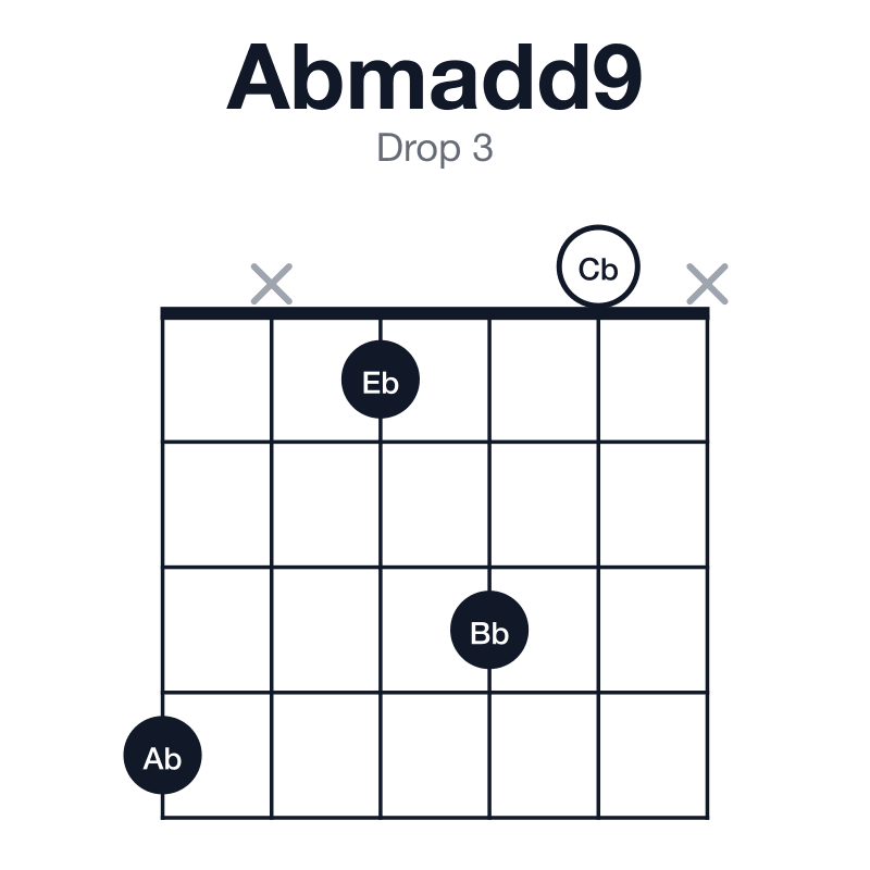 Abmadd9 drop 3 guitar chord diagram: Ab, Cb, Eb, Bb, played 4x130x