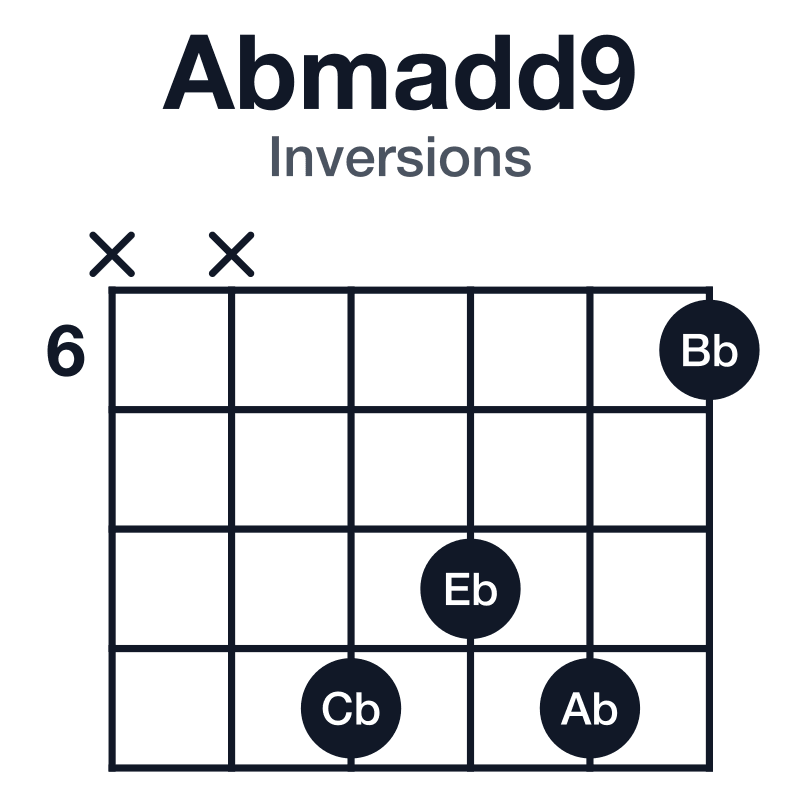 Abmadd9 inversions guitar chord diagram: Ab, Cb, Eb, Bb, played xx9896