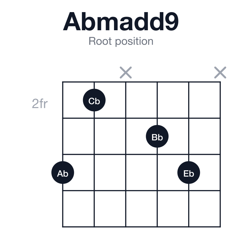 Abmadd9 root position guitar chord diagram: Ab, Cb, Eb, Bb, played 42x34x