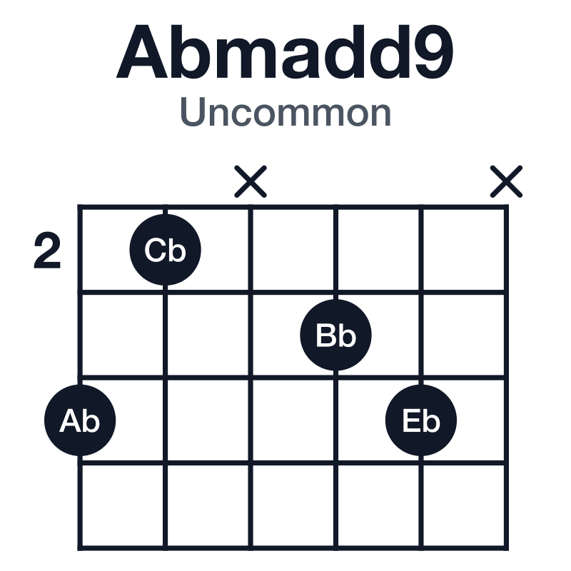 Abmadd9 uncommon guitar chord diagram: Ab, Cb, Eb, Bb, played 42x34x
