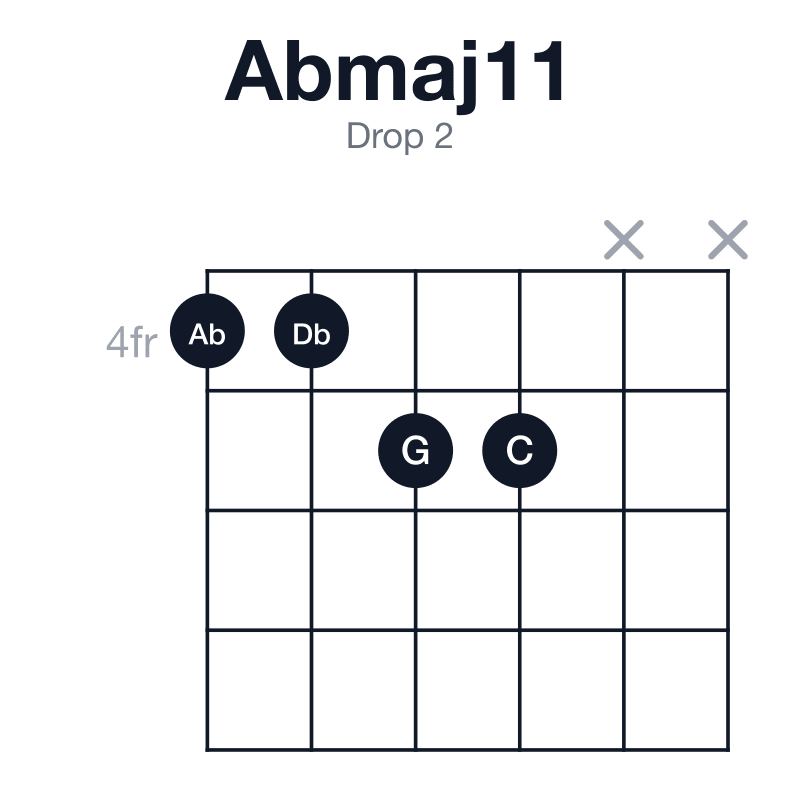 Abmaj11 drop 2 guitar chord diagram: Ab, C, Eb, G, Bb, Db, played 4455xx