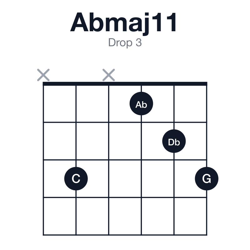 Abmaj11 drop 3 guitar chord diagram: Ab, C, Eb, G, Bb, Db, played x3x123