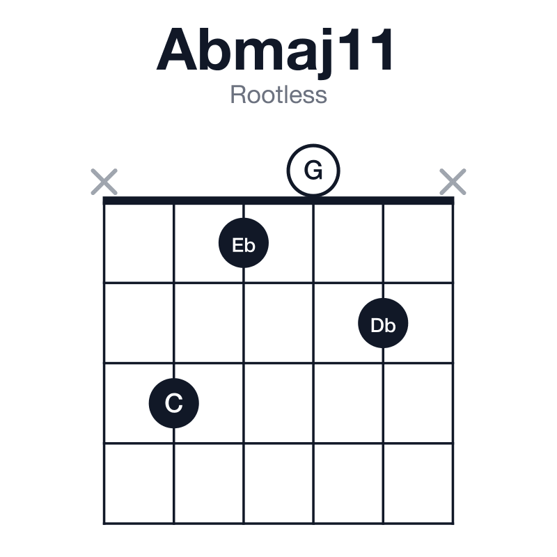 Abmaj11 rootless guitar chord diagram: Ab, C, Eb, G, Bb, Db, played x3102x