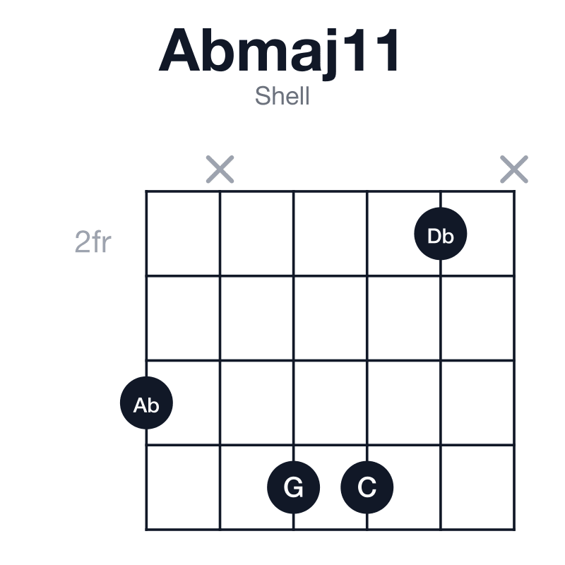 Abmaj11 shell guitar chord diagram: Ab, C, Eb, G, Bb, Db, played 4x552x