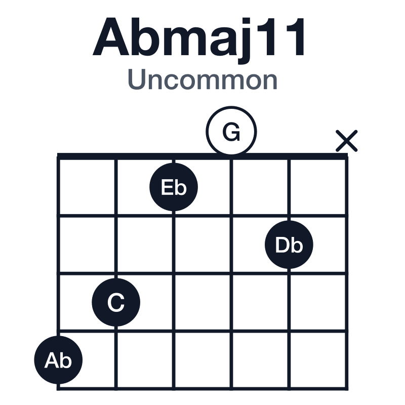 Abmaj11 uncommon guitar chord diagram: Ab, C, Eb, G, Bb, Db, played 43102x