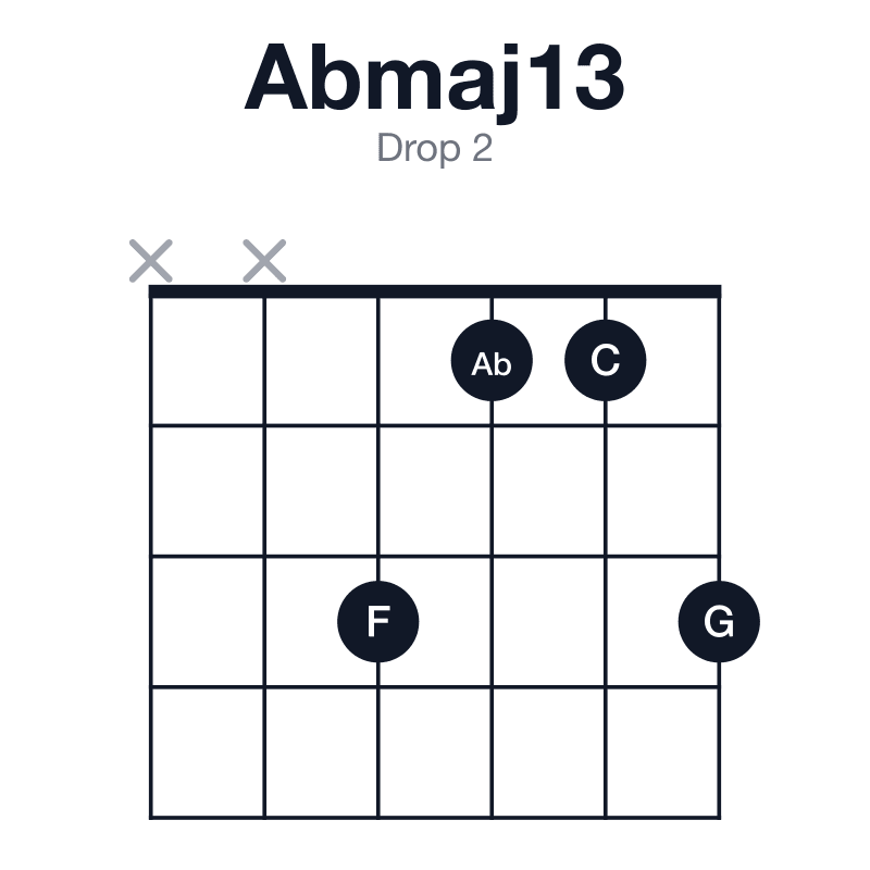 Abmaj13 drop 2 guitar chord diagram: Ab, C, Eb, G, Bb, F, played xx3113