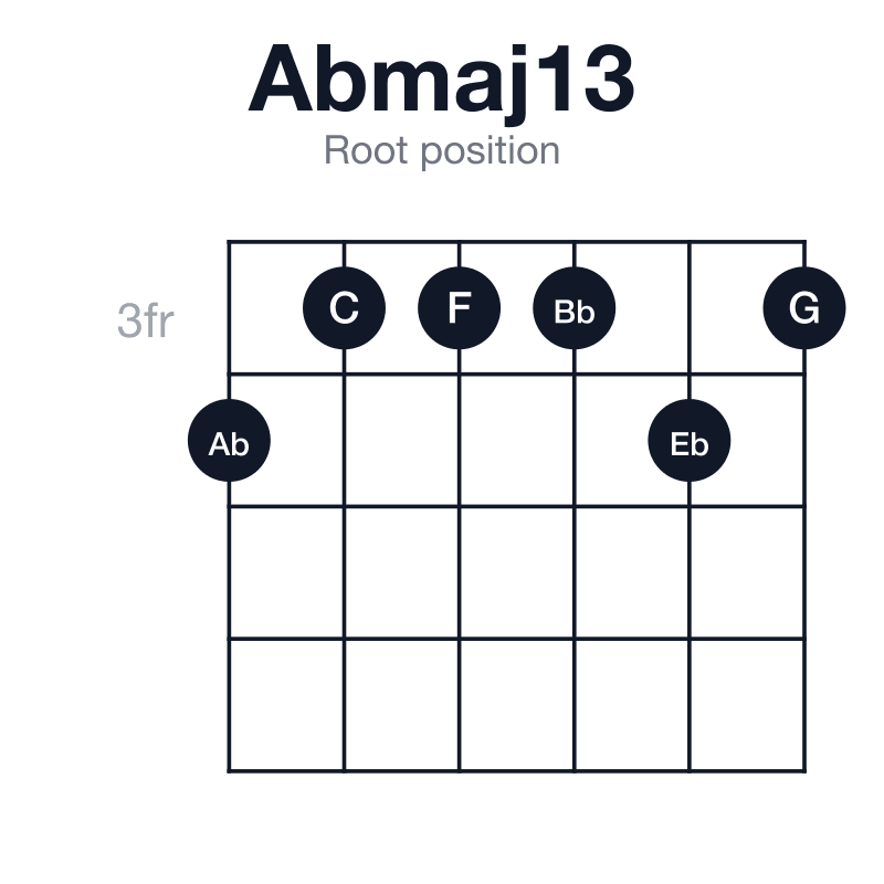 Abmaj13 root position guitar chord diagram: Ab, C, Eb, G, Bb, F, played 433343