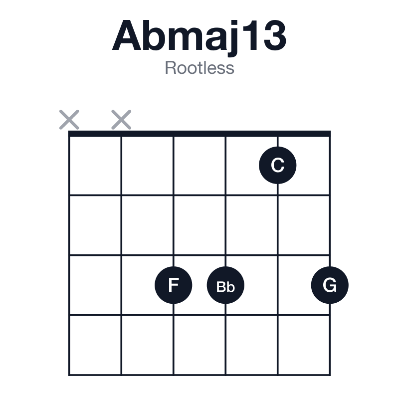 Abmaj13 rootless guitar chord diagram: Ab, C, Eb, G, Bb, F, played xx3313