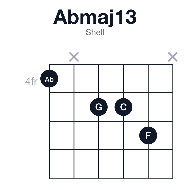 Abmaj13 shell guitar chord diagram: Ab, C, Eb, G, Bb, F, played 4x556x