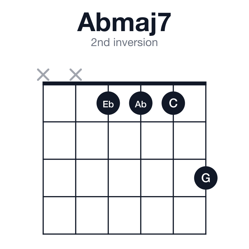 Abmaj7 2nd inversion guitar chord diagram: Ab, C, Eb, G, played xx1113